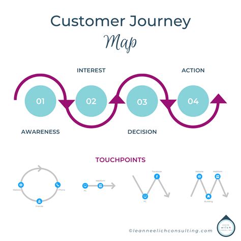 Customer Journey Cjm Customer Journey Mapping Journey Mapping