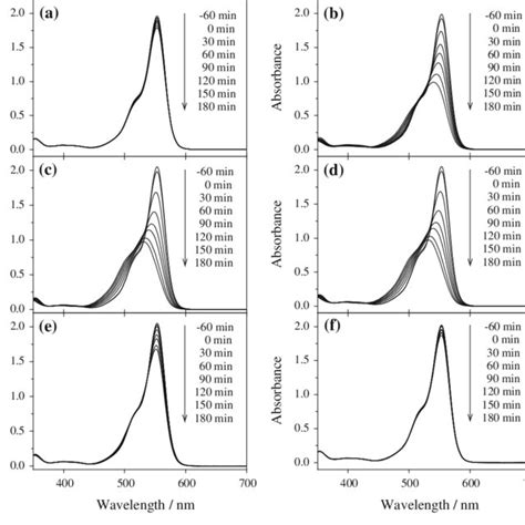 Temporal Changes In The Uv Vis Spectral Patterns Of Rhb Dye Solution In