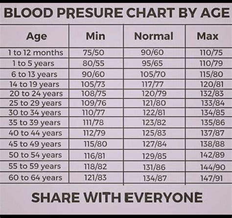 Healthy Blood Pressure Chart By Age