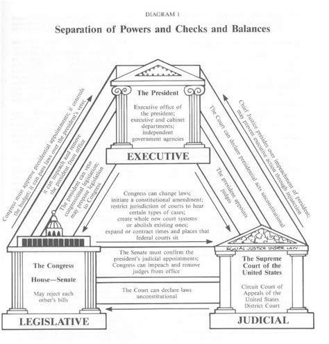 12 Best Images Of Separation Of Powers Worksheet Checks