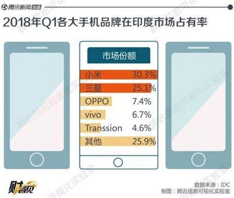 三星將在印度首發廉價手機 、劍指小米等中國手機廠商 每日頭條