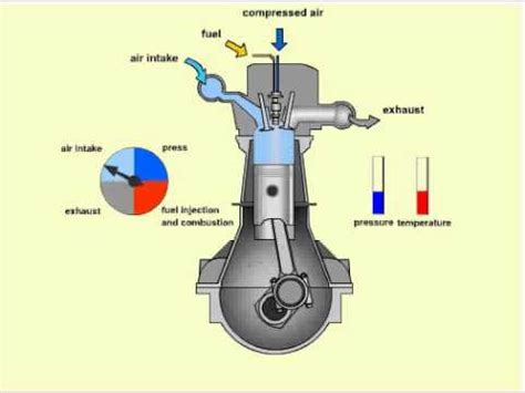 By deanna sclar the basic difference between a diesel engine and a gasoline engine is that in a diesel engine, the fuel is sprayed into the combustion chambers through fuel injector nozzles just when the air in each chamber has been placed … How a diesel Engine Works - YouTube