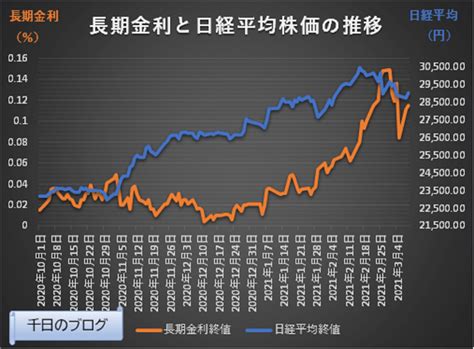 コラム ① バブルのピーク時から日経平均株価に毎月1万円の積立投資を続けていたらどんな結果に？ 突然ですが、クイズです。 q:バブル期の1990年から日経平均株価連動投信に月1万円投資した。これまでの投資額は332万円。 【金利予想】コロナバブル下2021年4月住宅ローン金利の動向を ...