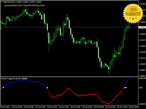 Download Macdio Trigger Forex Indicator For Mt4 Forexprofitway L The