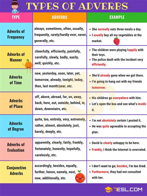 What is adverbs of manner. What is an adverb ? | parts of speech: adverbs | adverb types: frequency, time, place, manner ...