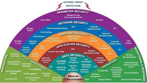 Defense In Depth The Layered Approach To Cybersecurity