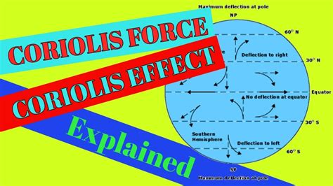 Coriolis Force Explained Everything You Need To Know About Coriolis