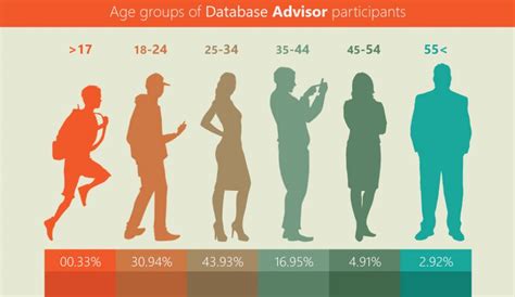 Aged dependency ratio is a ratio of people above working age (65+) to workforce of a country. Age Demographic of Database Advisor Participants ...