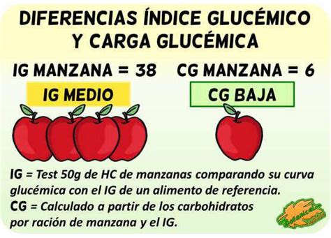 Diferencias índice Glucémico Y Carga Glucémica Botanical Online