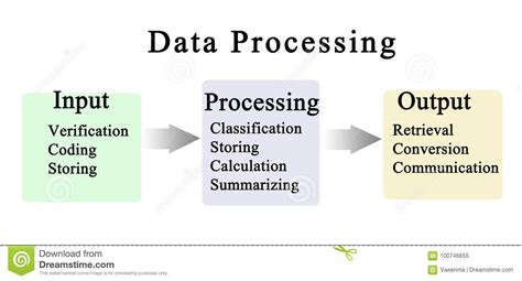 It is a method that allows the gathering, recording, observing, displaying, salvaging and spreading of valuable information. Data Processing Cycle stock illustration. Illustration of ...