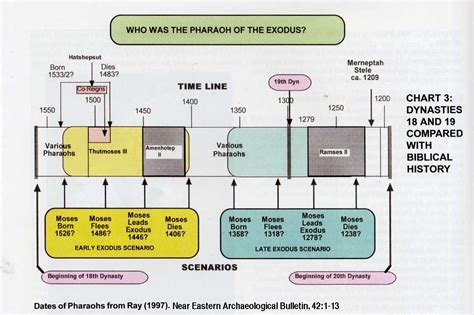 Exodus Bible Timeline Charts Chronology Bible Pinterest Exodus