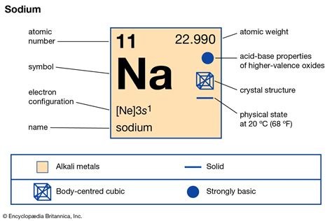 Periodic Table Sodium Metal Periodic Table Timeline Images And Photos