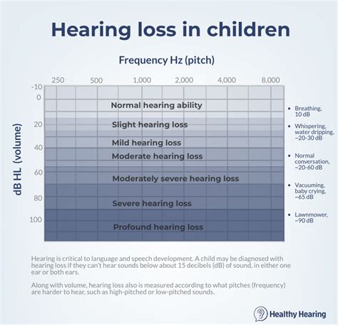 Degrees Of Hearing Loss In Kids Hearing Loss Baby Hearing Loss Hearing