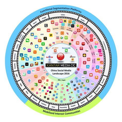 The State Of Chinese Social Media In 2016 What You Need To Know