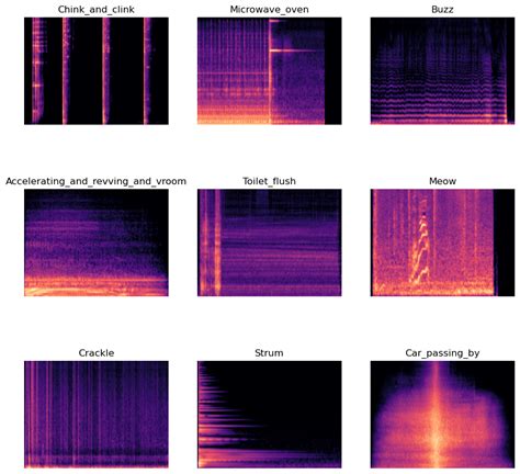 Multi Label Audio Classification Using Spectrogram Images Julia