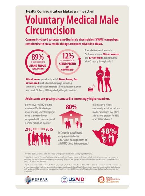 Hiv Evidence Infographic Voluntary Medical Male Circumcision