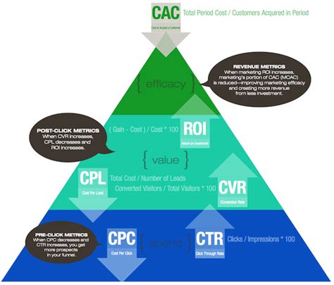 The Digital Marketing Metrics Pyramid