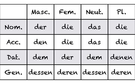 German relative clauses 11g tks. German Relative Pronouns - Online Grammar Guide