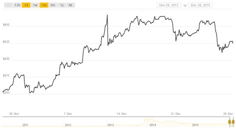 There is a probability of bitcoin price going to zero. From Worst to First: Bitcoin's Price Ends 2015 on Top ...