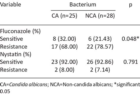 Comparison Of Fluconazole And Nystatin Sensitivity Tests In The Candida