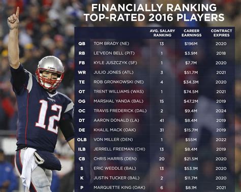 The average pro football players salary in the united states is $122,050 as of march 29, 2021, but the salary range typically falls between $94,833 and $164,994. 17 Average Football Player Salary By Year - Average List ...