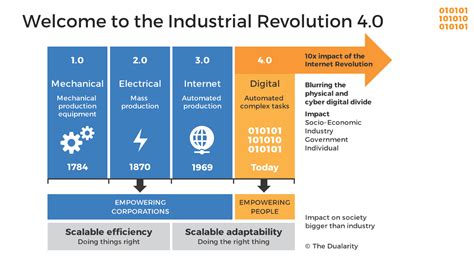 Industry 4.0 is revolutionizing the way companies manufacture, improve and distribute their products. The Industrial Revolution 4.0 - The Dualarity