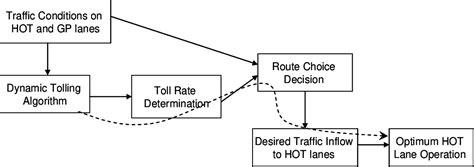 Figure 3 1 From A Self Adaptive Toll Rate Algorithm For High Occupancy Toll Hot Lane
