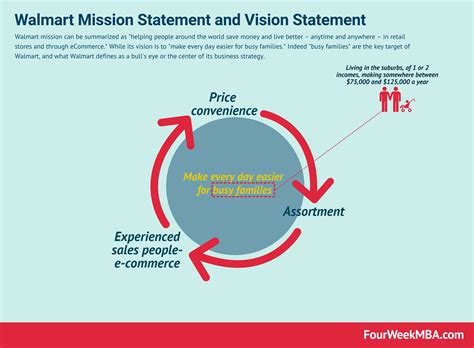 The vision, mission, and values statements guide the behaviors of people in the organization. Walmart Mission Statement and Vision Statement In A ...