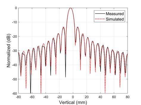 The Measured And Simulated Point Spread Functions Along The Y−axis