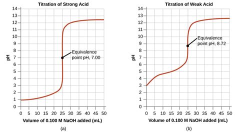 Acid Base Titrations General Chemistry