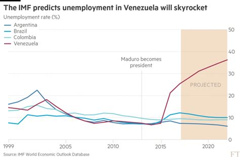 Venezuelas Economic And Political Crisis In Charts