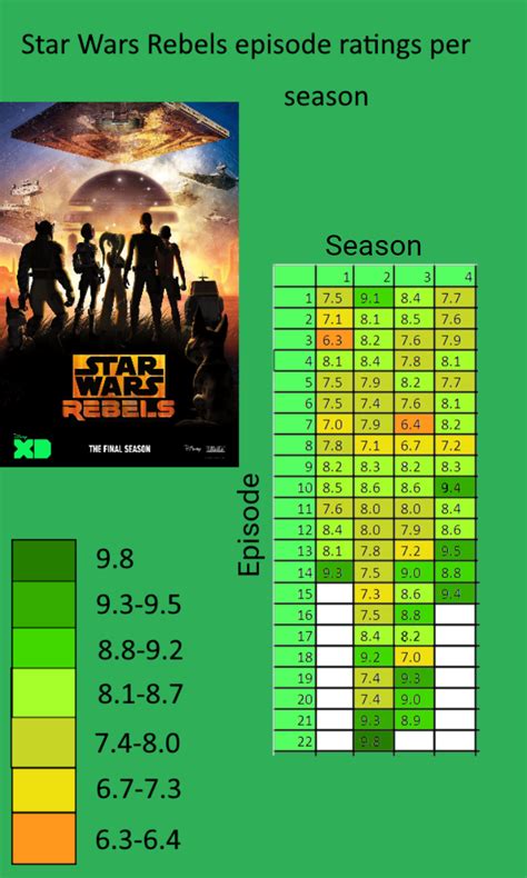 Star Wars Rebels Episode Ratings Based On Their Imdb Score Rstarwars