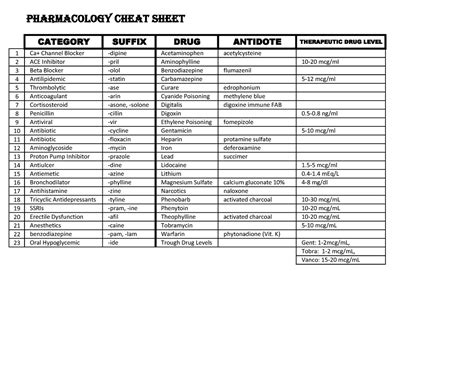 4 Pharmacology Cheat Sheet Category Suffix Drug Antidote Therapeutic