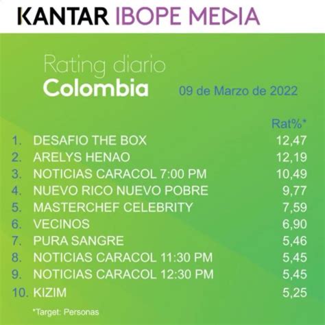 Rating Colombia Miércoles 9 De Marzo ‘desafío The Box Y ‘arelys Henao A La Cabeza Infobae