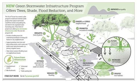 The examples listed below are socially responsible, considering the long term they have launched green marketing campaigns to promote sustainable core values. Green Stormwater Infrastructure | Official website of the ...