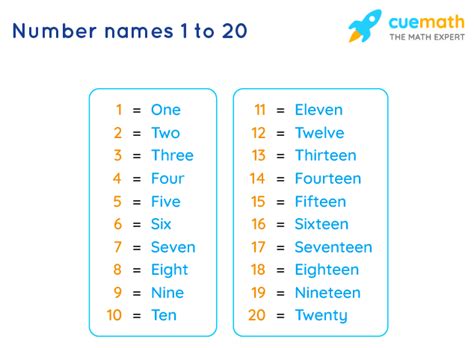 Number Names 1 To 20 Spelling Eleven To Twenty 2023