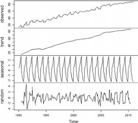 Time Series Graphs With Random Seasonal And Trend Components In