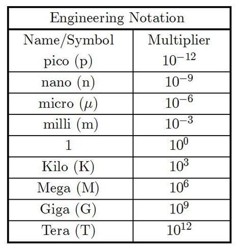 Convert Meters To Nanometers In Scientific Notation Scientific Notation Prefixes Notations