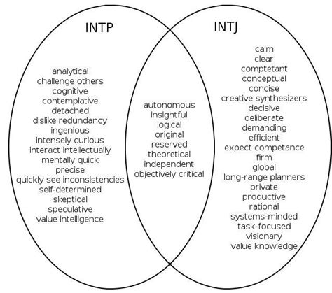INTP X INTJ Intp Personality Type Myers Briggs Personality Types