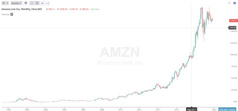 As of 2021 january 20, wednesday current price of amzn stock is 3219.910$ and our data indicates that the asset price has been stagnating for the past 1 year. Amazon Stock Price History | New Trader U