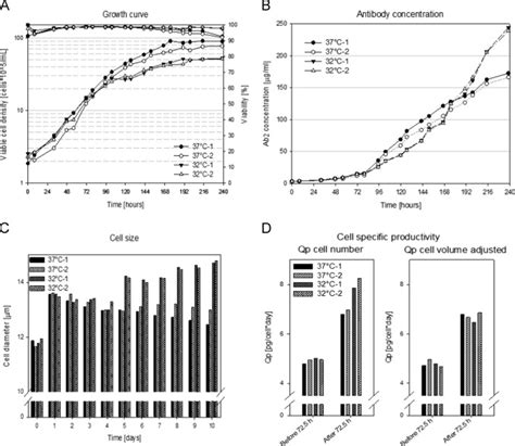 Viable Cell Density Antibody Concentration Cell Size And Specific Download Scientific Diagram