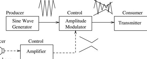 5 Amplitude Modulator System Download Scientific Diagram