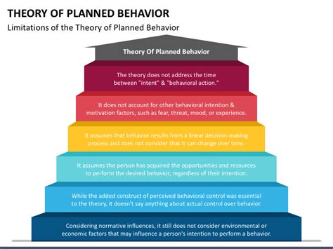 Theory Of Planned Behavior Powerpoint Template Ppt Slides