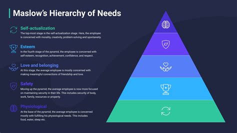 Maslow S Hierarchy Of Needs Pyramid Chart Template Visme