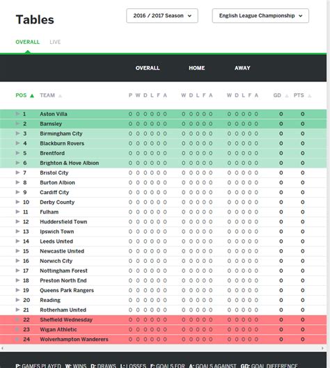 All tables premier league women's super league championship league one league two bundesliga serie a la liga ligue 1 champions league europa league scottish premiership scottish championship scottish league two scottish league. Championship League Table 17 18 Season | Awesome Home