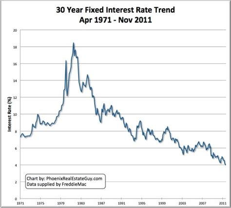 historical mortgage interest rate chart interest rate chart mortgage interest rates mortgage