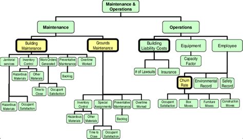 1 Operations And Maintenance Hierarchy Building Maintenance