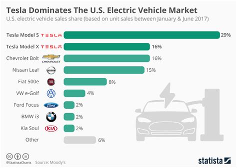 Chart Tesla Dominates The Us Electric Vehicle Market Statista