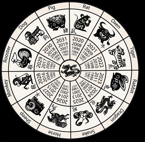 A Famous Table Of Chinese Zodiacswhat Is Your Sign Chinese Zodiac