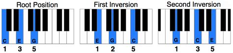 Piano Chord Inversions Piano Chords Online Piano Lessons Piano Classes